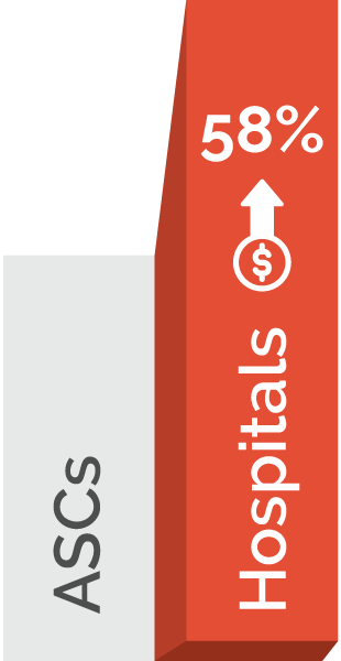 hospitals charge up to 58% more than ASCs