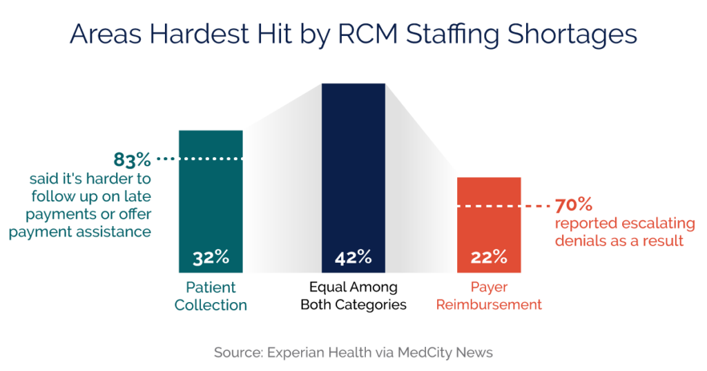 Managing RCM Staff Shortages in 2024 SYNERGEN Health