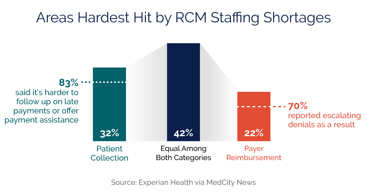 areas hardest hit by RCM staffing shortages graph